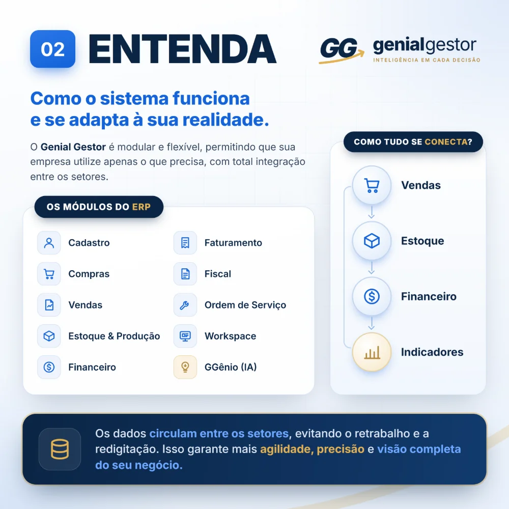 Os módulos do Genial Gestor e como vendas, estoque, financeiro e indicadores se conectam
